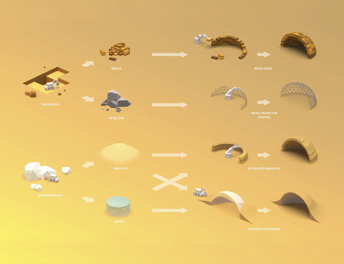Vier Bauweisen für extraterrestrische Habitate: Ziegelkuppel, Metallgerüst, 3D-gedruckter Regolith, überdeckte Inflatables.