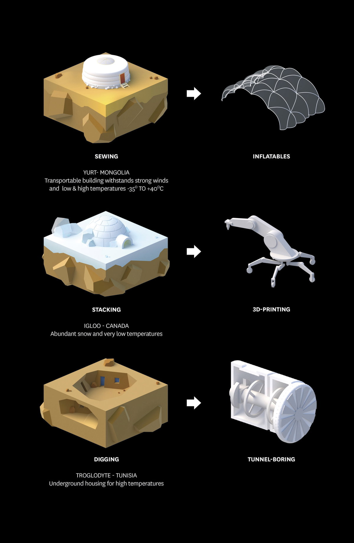 Vergleich traditioneller Bauweisen (Jurte, Iglu, Troglodytenhaus) mit modernen Entsprechungen (Inflatables, 3D-Druck, Tunnelbohrer).