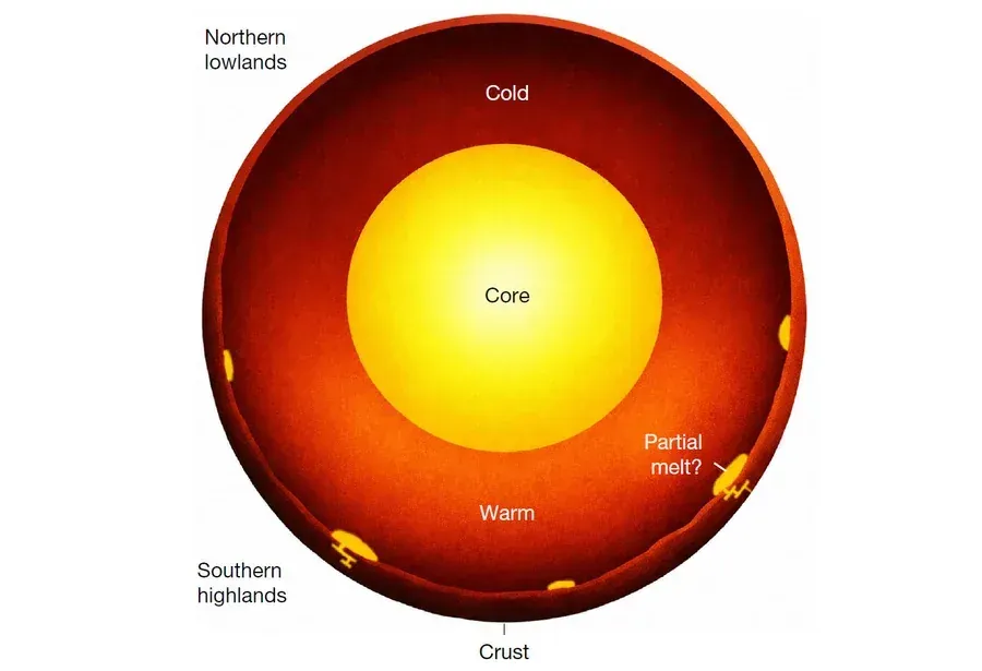 Schnittdiagramm des Mars mit heißem südlichem Mantel und möglicher Teilschmelze