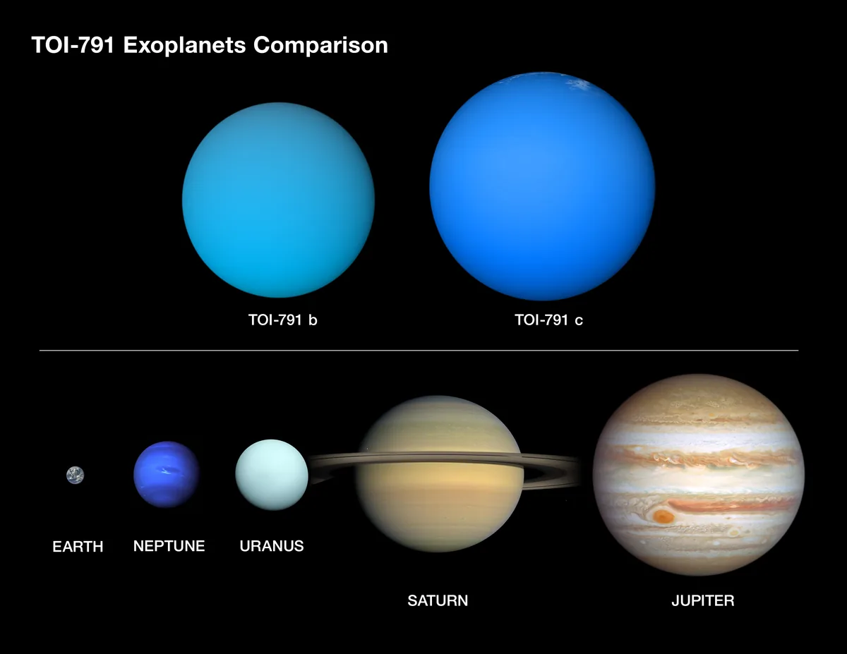 Vergleichsgrafik der Größen und Dichten: TOI-791 b und c im Vergleich mit Jupiter, Saturn, Neptun, Uranus und Erde. Die Super-Puffs sind volumenmäßig riesig, aber extrem massearm.